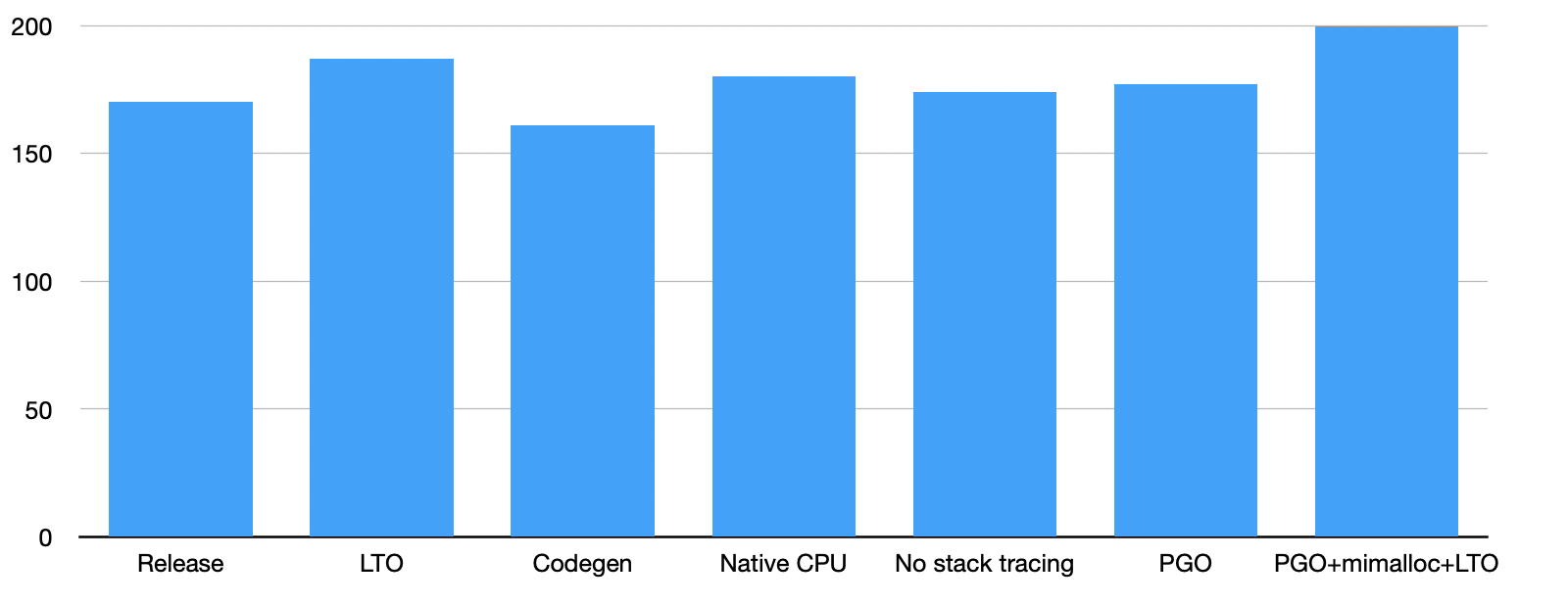 Goose performance optimizations comparison chart