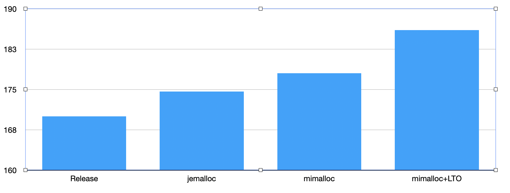 Comparison graph showing release flag traffic vs release flag with jemalloc and mimalloc.